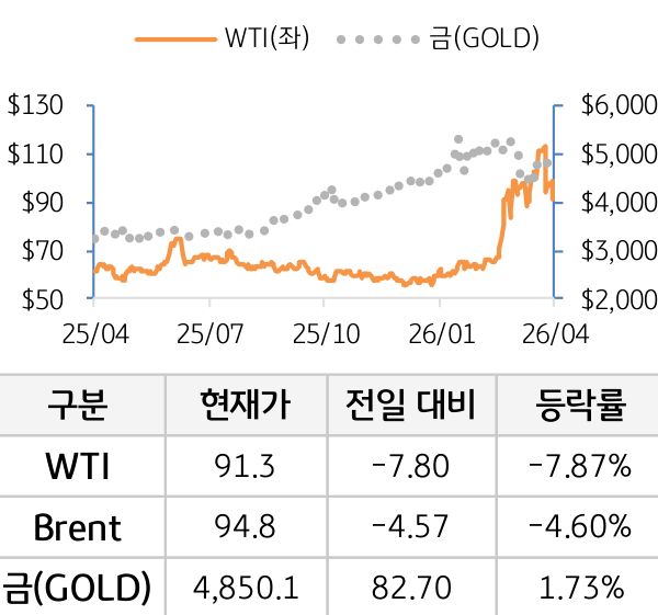 원자재(국제유가/금)