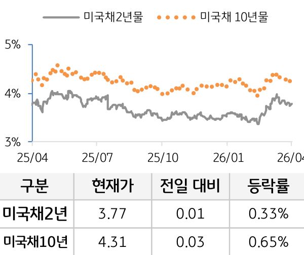 미 국채 금리