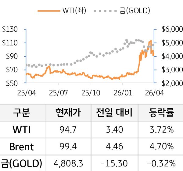 원자재(국제유가/금)