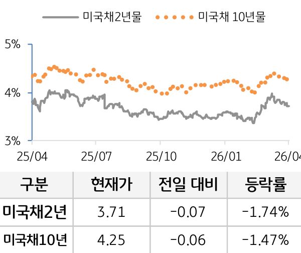 미 국채 금리