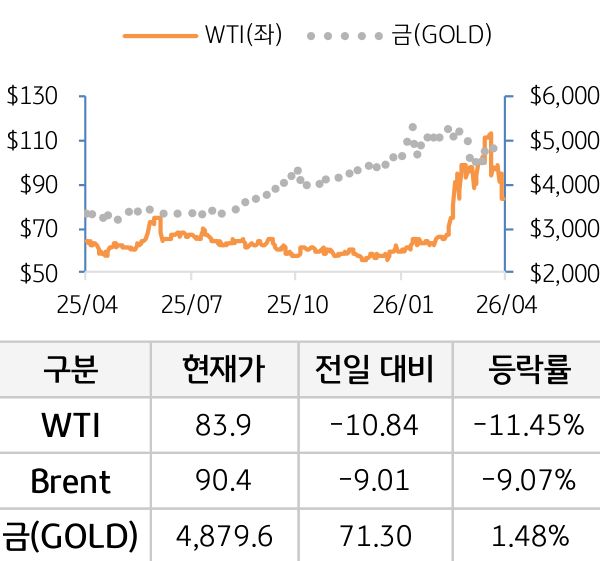 원자재(국제유가/금)