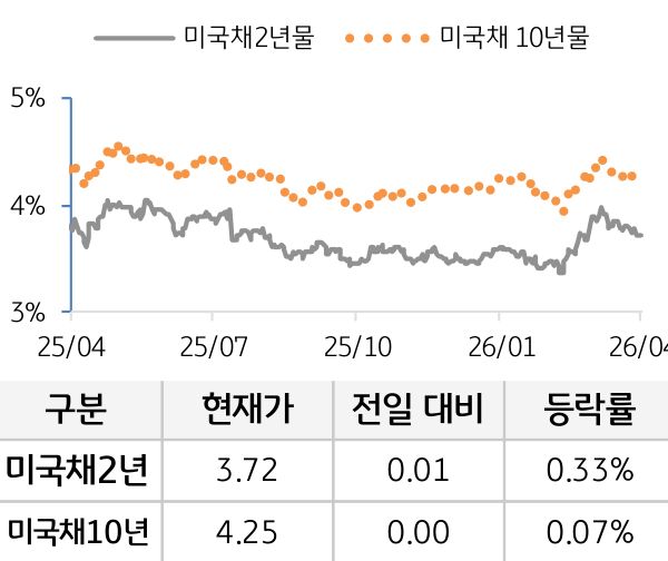 미 국채 금리