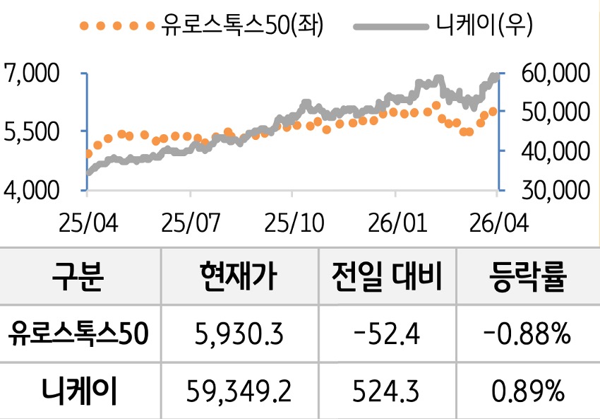 선진 증시를 '유로스톡스50'과 '니케이'로 구분하여 그래프로 나열하였다.