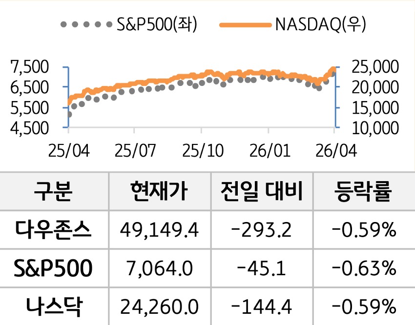 미국 증시를 '다우존스', 'S&P500', '나스닥'으로 구분하여 나열하였다.