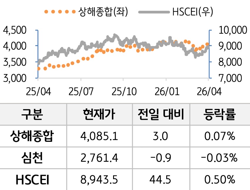 중국 증시를 '상해종합', '심천', 'HSCEI' 를 그래프로 구분하여 나열하였다.