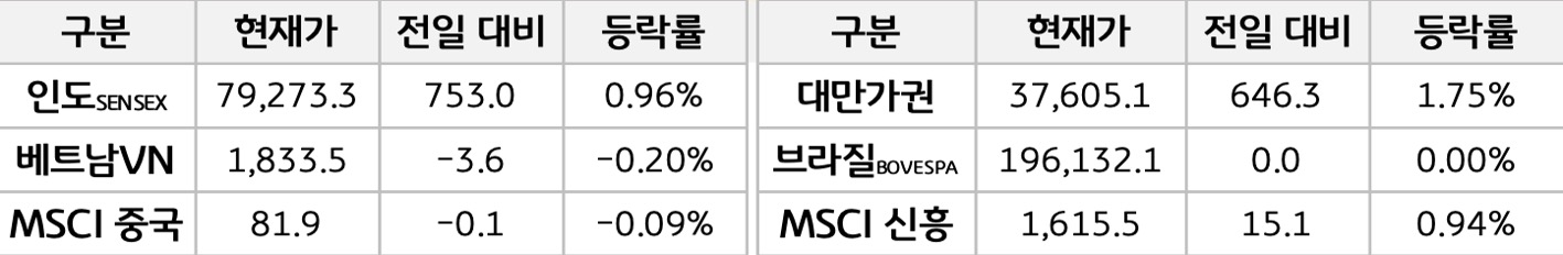 '신흥국 증시'를 현재가, 전일대비, 등락률로 나열하여 표로 정리하였다.