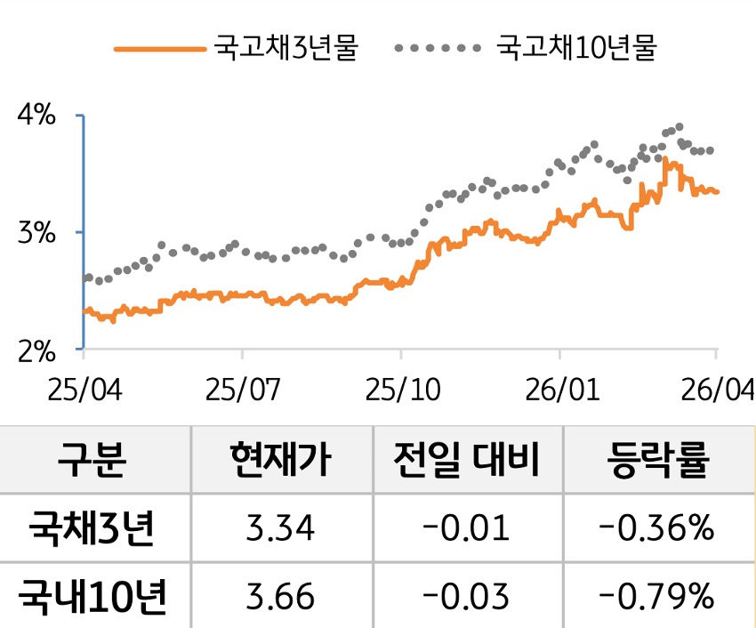 '국고채' 3년물과 10년물의 금리를 비교한 선 그래프와 표. 국고채 5년물 및 10년물의 현재 금리, 전일 대비 증감, 등락률을 확인할 수 있다.