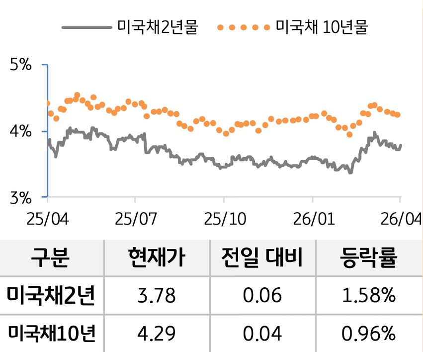 '미 국채' 2년물과 10년물의 금리를 비교한 선 그래프와 표. 미 국채 2년물 및 10년물의 현재 금리, 전일 대비 증감, 등락률을 확인할 수 있다.