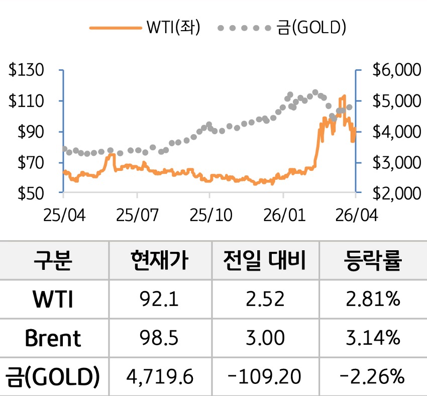 원자재를 'WTI', '브렌트', '금'으로 구분하여 그래프로 나타내었다.