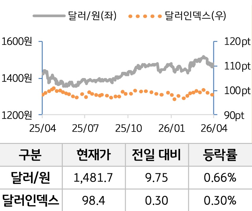 외환을 '달러원'과 '달러인덱스'로 구분하여 그래프로 나타내었다.
