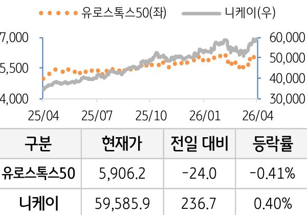 선진 증시(유럽/일본)