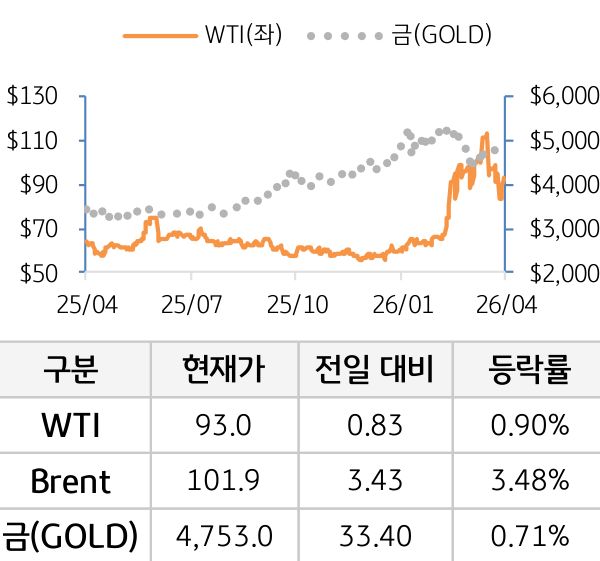원자재(국제유가/금)