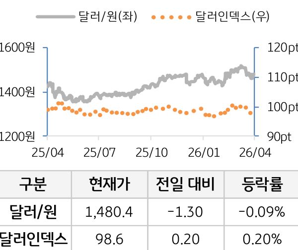 외환(달러원/달러인덱스)
