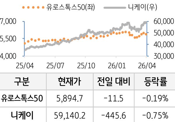 선진 증시(유럽/일본)