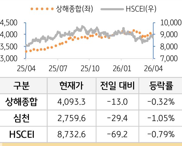 중국 증시(본토/홍콩)