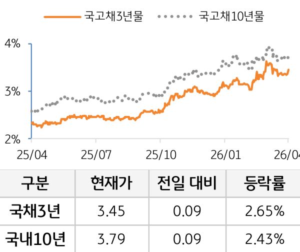 국고채 금리