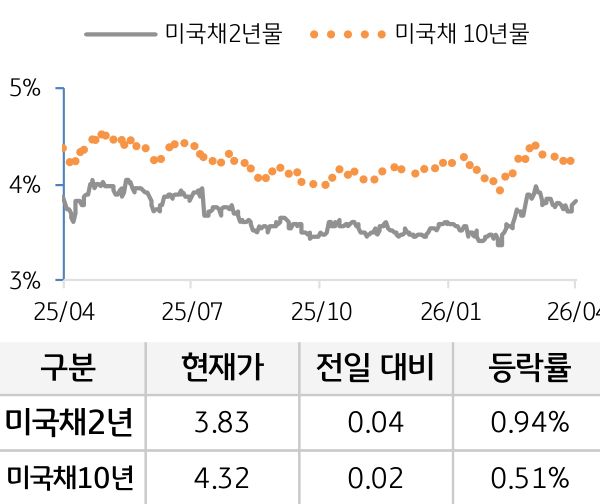 미 국채 금리