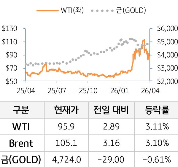 원자재(국제유가/금)