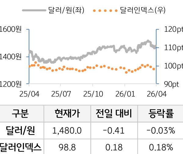 외환(달러원/달러인덱스)