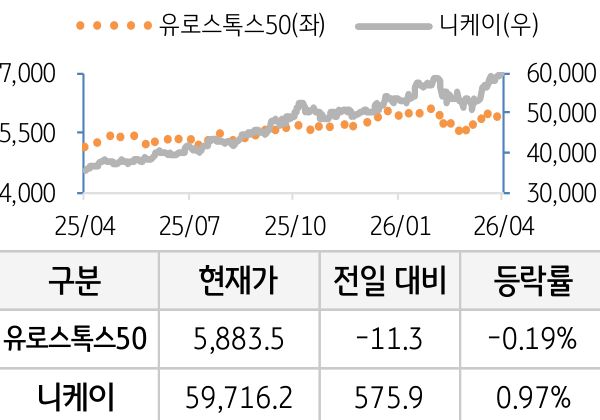 선진 증시(유럽/일본)