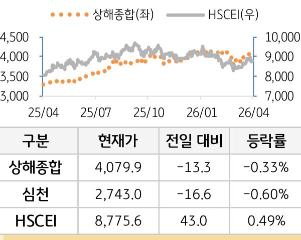 중국 증시(본토/홍콩)