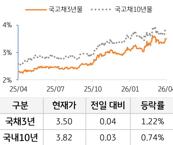 국고채 금리