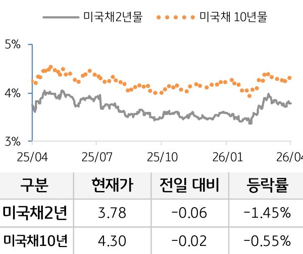 미 국채 금리