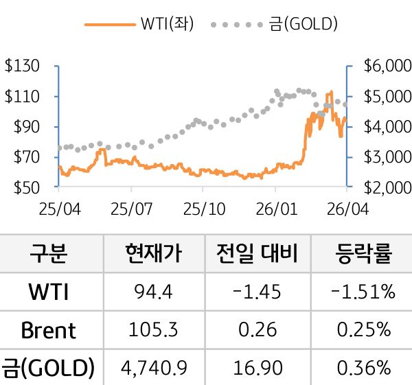 원자재(국제유가/금)