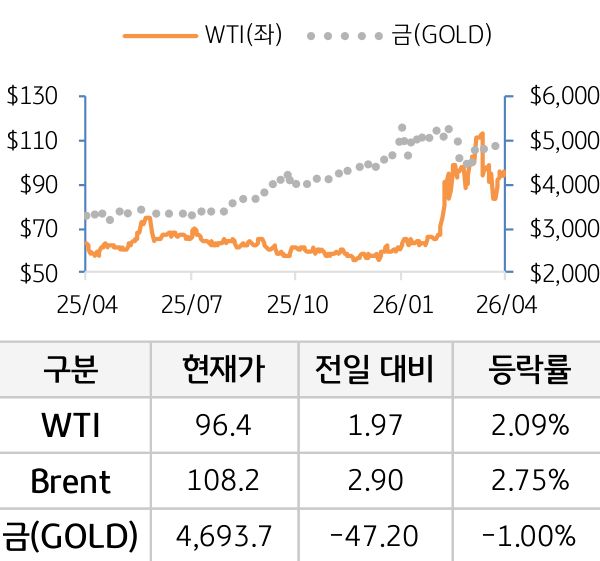 원자재(국제유가/금)