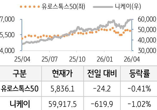 선진 증시(유럽/일본)