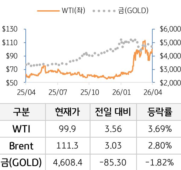 원자재(국제유가/금)