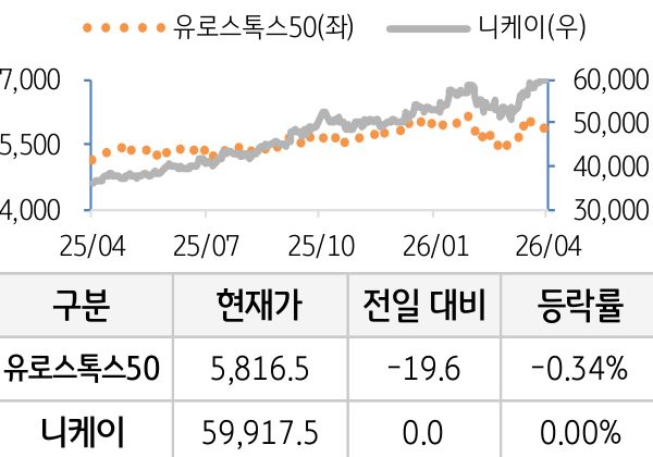 선진 증시(유럽/일본)