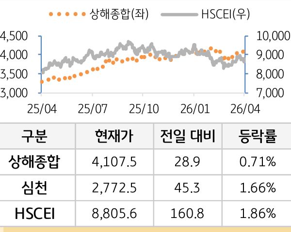 중국 증시(본토/홍콩)