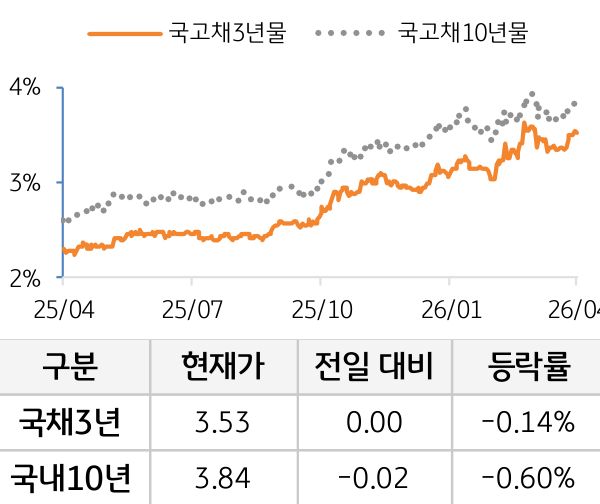 국고채 금리