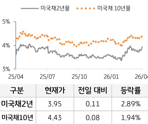 미 국채 금리