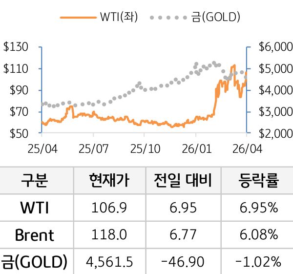 원자재(국제유가/금)