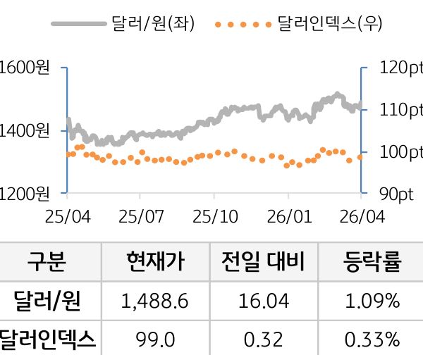 외환(달러원/달러인덱스)