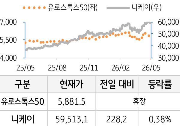 선진 증시(유럽/일본)