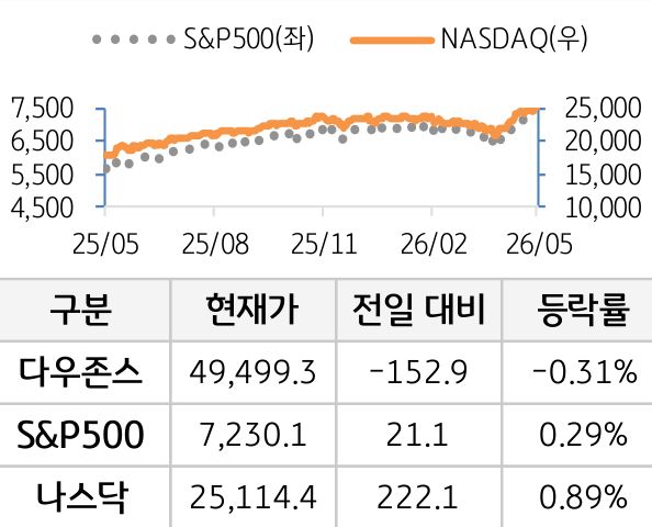 미국 증시