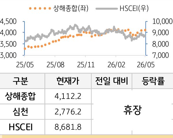 중국 증시(본토/홍콩)