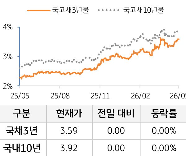 국고채 금리