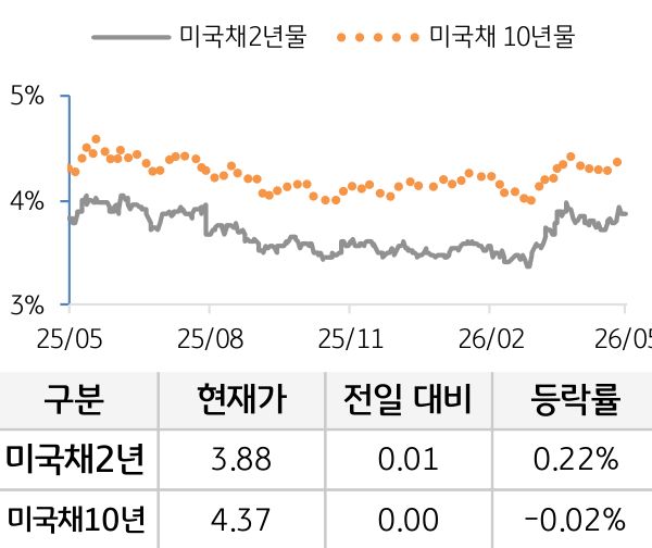 미 국채 금리
