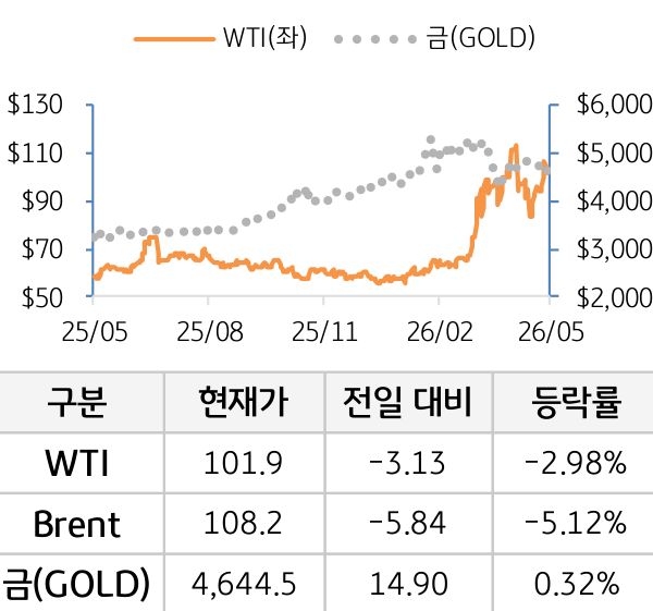 원자재(국제유가/금)