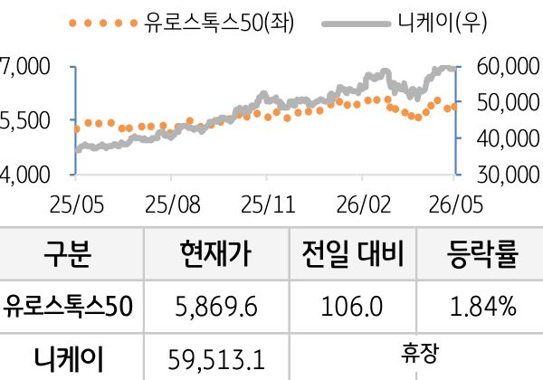 선진 증시(유럽/일본)