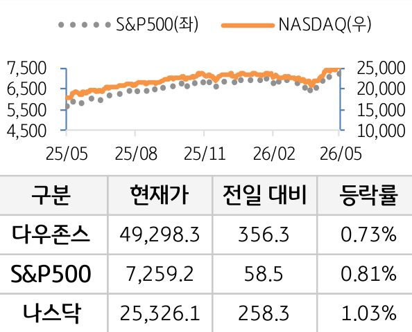 미국 증시