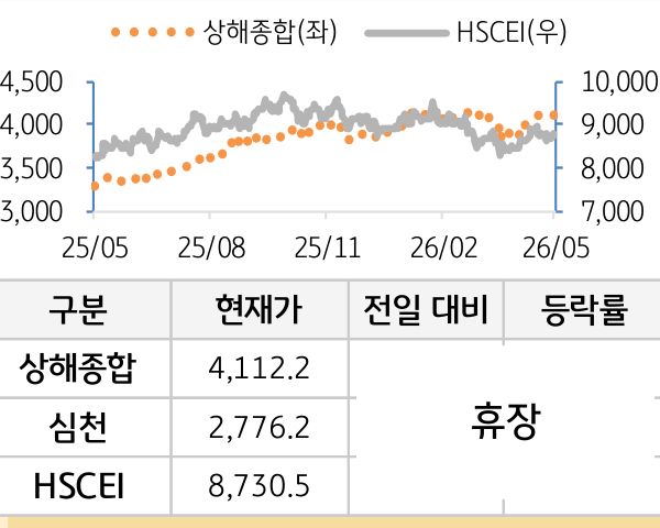 중국 증시(본토/홍콩)