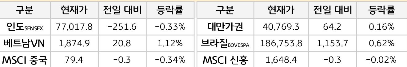 신흥국 증시