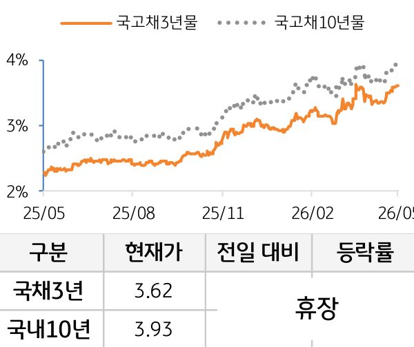 국고채 금리
