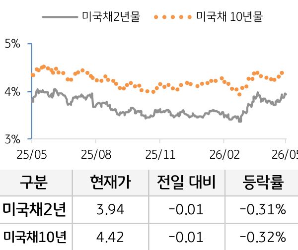 미 국채 금리