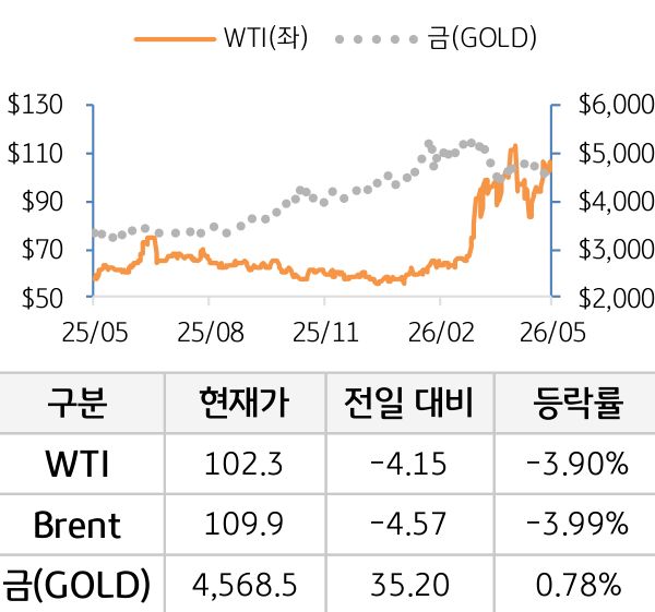 원자재(국제유가/금)